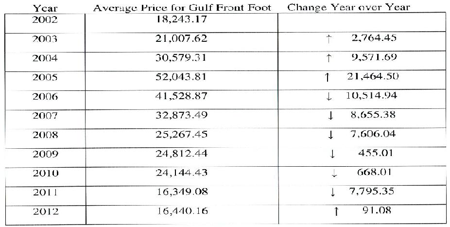 30-A Gulf Front Residential Lots Sold from 2002-2012