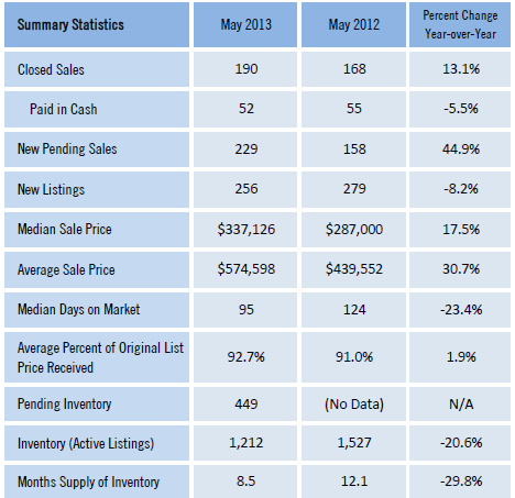 Walton County Monthly Market Detail for May 2013 of Single Family Homes